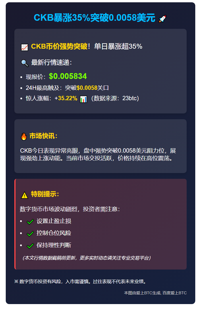 CKB暴涨35%突破0.0058美元