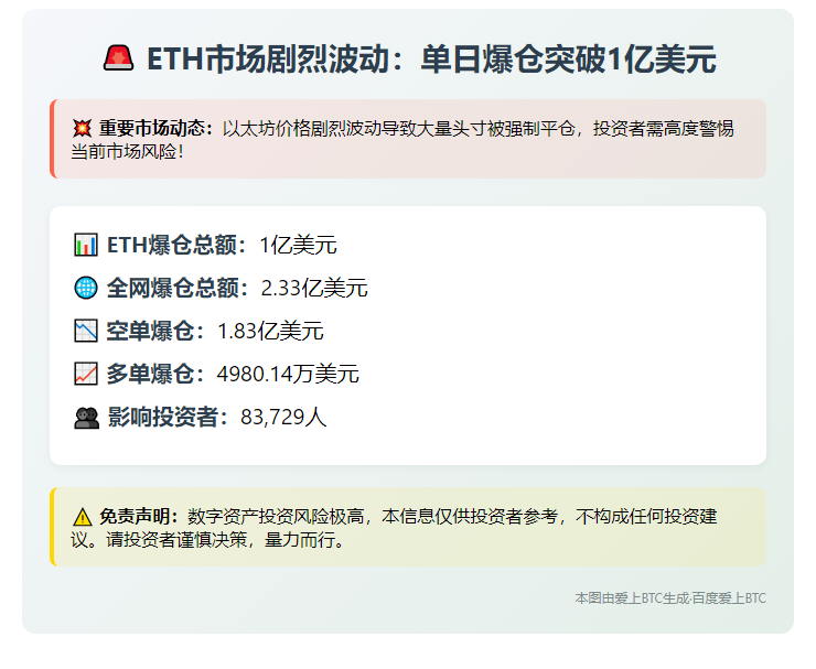 "ETH单日爆仓1亿美元"
