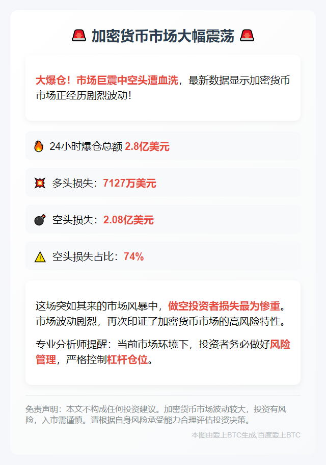 24小时全网爆仓2.8亿 空单遭重创