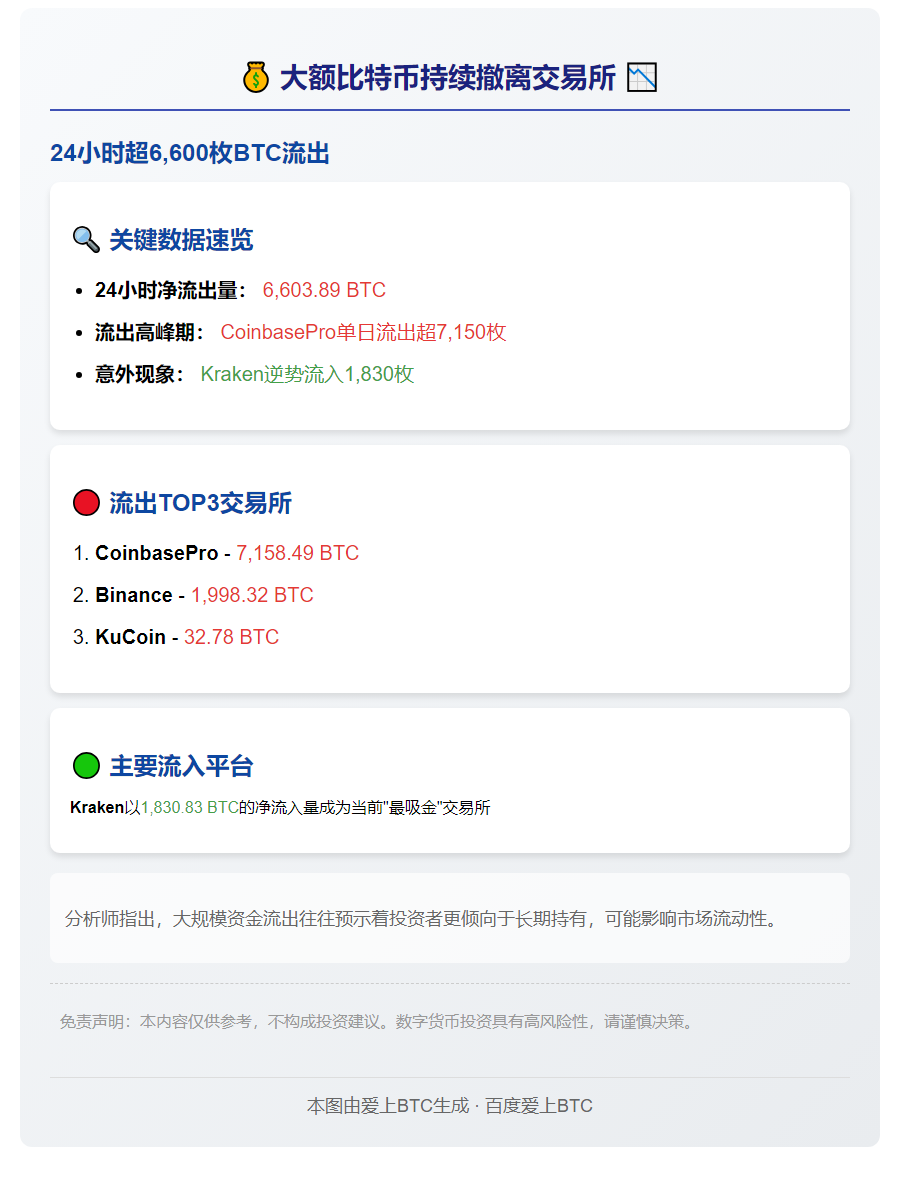 24小时CEX净流出6604枚BTC