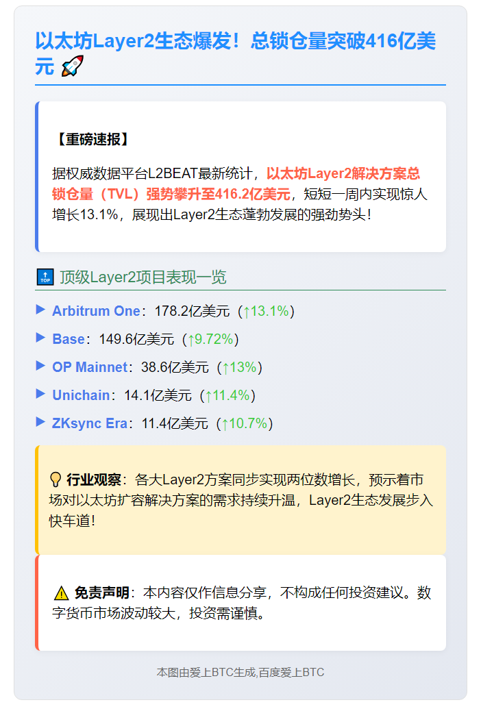 以太坊L2 TVL突破416亿美元，周涨13%
