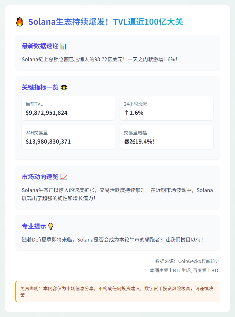 "Solana链TVL达98.72亿美元"
