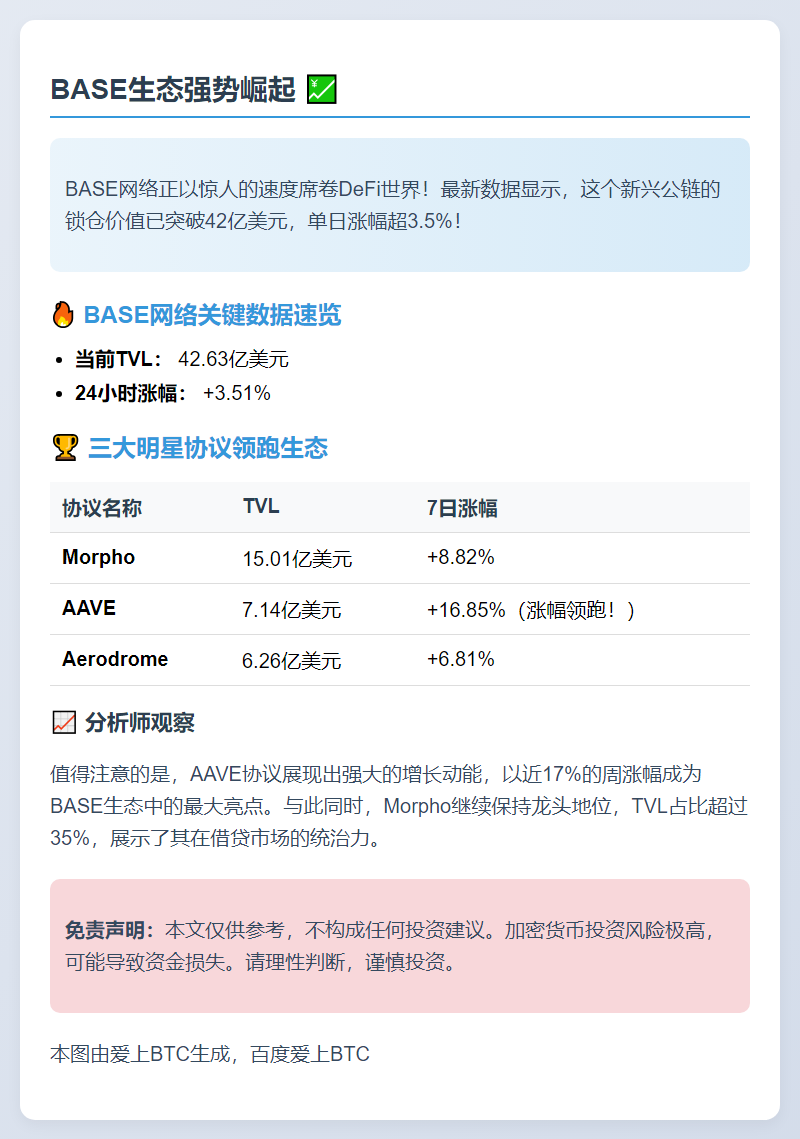 "BASE锁仓量42.6亿 24小时涨3.51%"