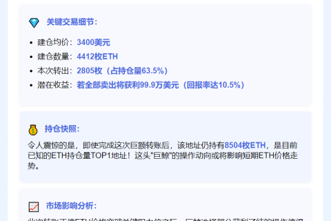 巨鲸转2805枚ETH至OKX