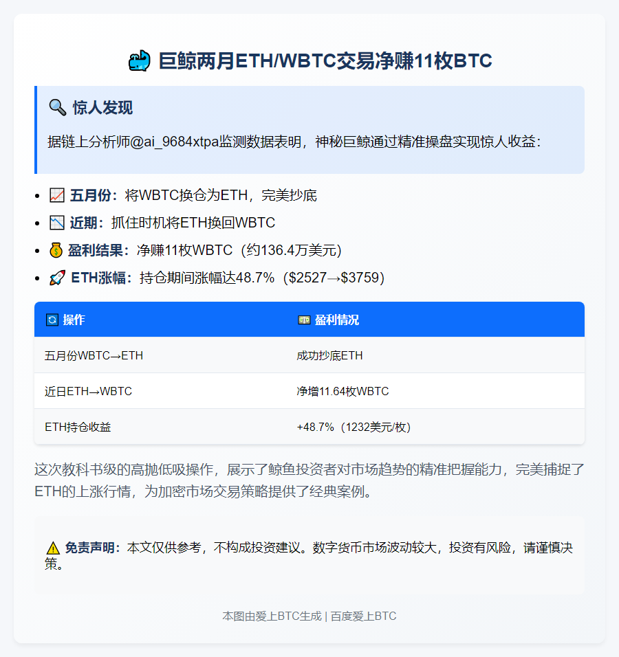 鲸鱼两月高抛低吸ETH/WBTC赚11枚BTC