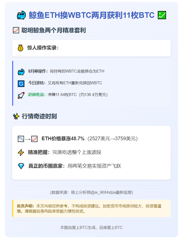 鲸鱼ETH换WBTC两月获利11枚BTC