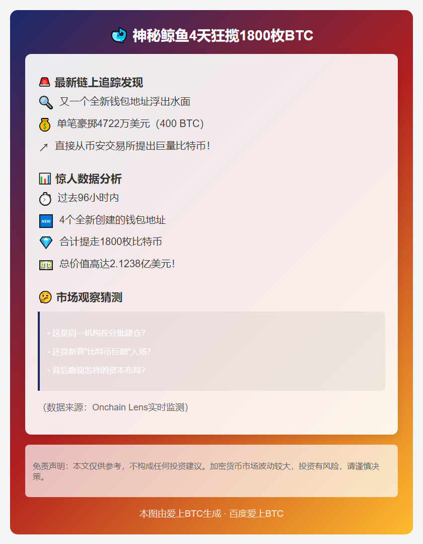 新地址四日狂提1800枚BTC