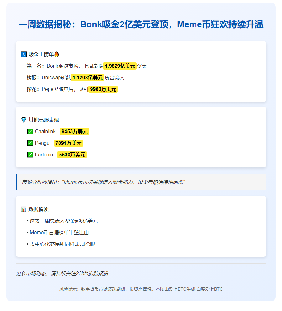 Bonk一周吸金1.98亿，meme币闪耀
