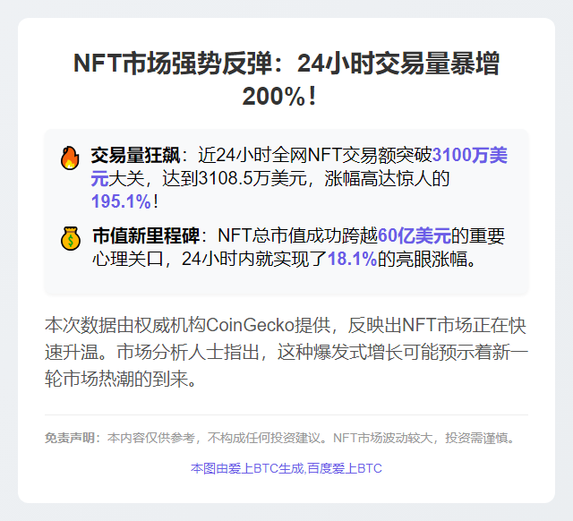 NFT交易额24小时飙升200%