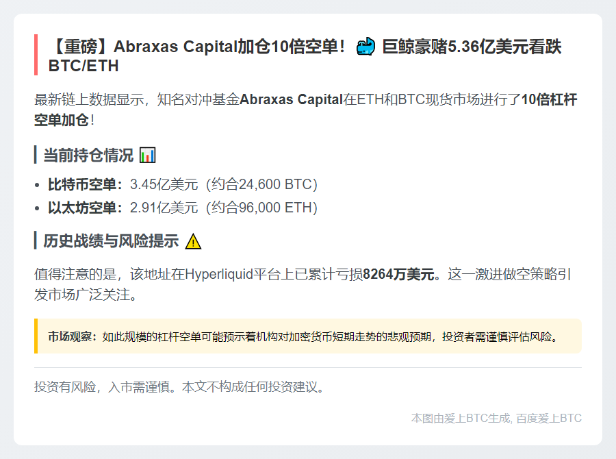 "Abraxas Capital加仓10倍ETH、BTC空单"