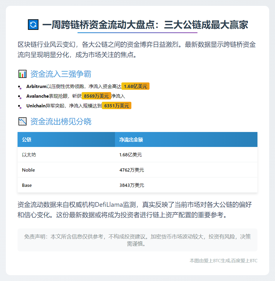 跨链桥周资金流入前三：Arbitrum、Avalanche、Unichain