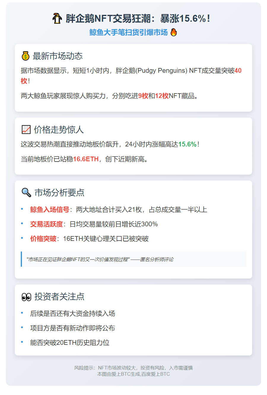 1小时胖企鹅NFT成交40+枚，地板价涨15.6%