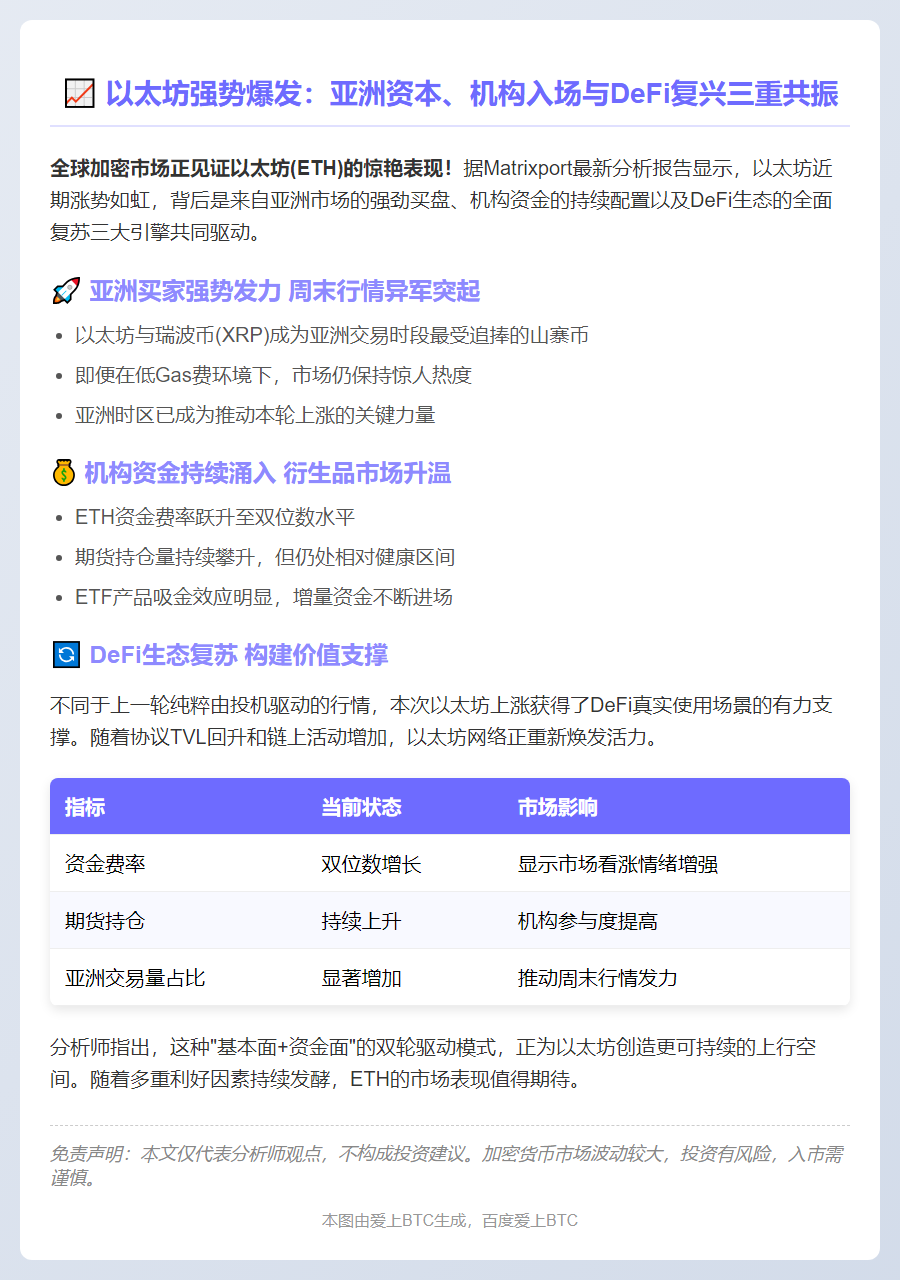 "以太坊强势上涨：亚洲买盘助力 DeFi 回暖"