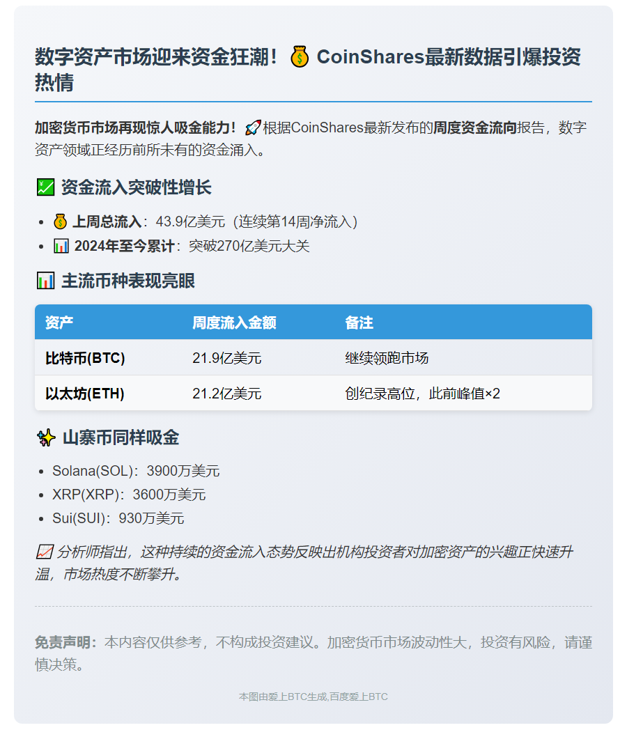 数字资产周流入43.9亿美元 以太坊独占21.2亿