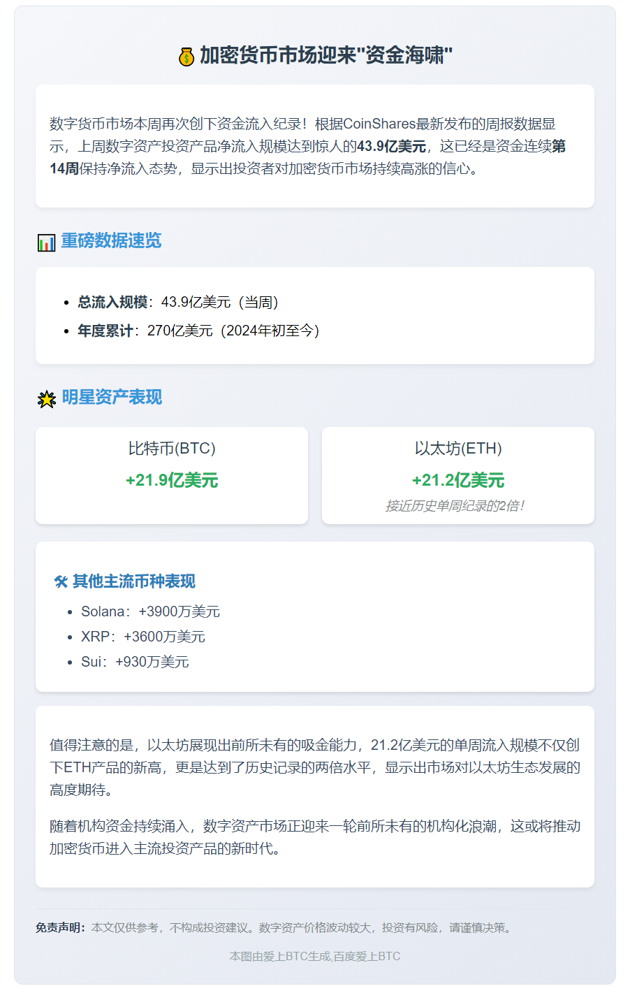 数字资产周流入44亿美元 以太坊占21亿