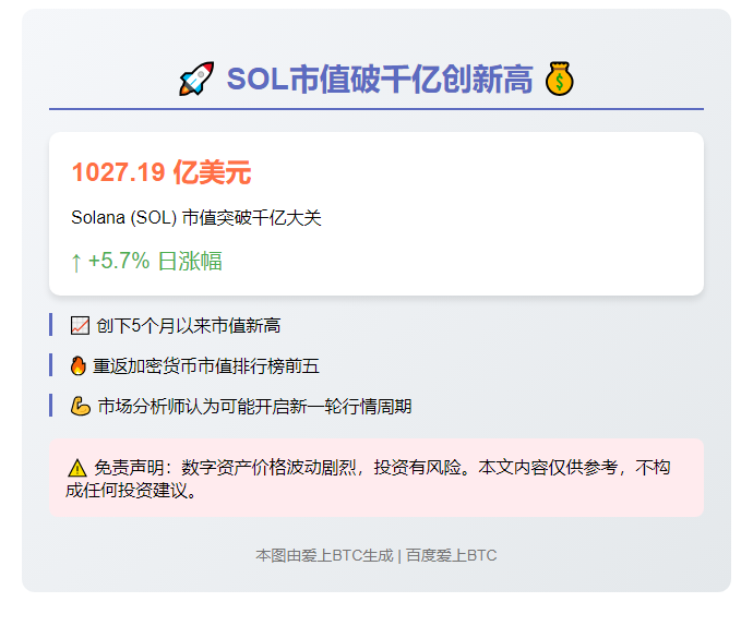 SOL市值破千亿创新高