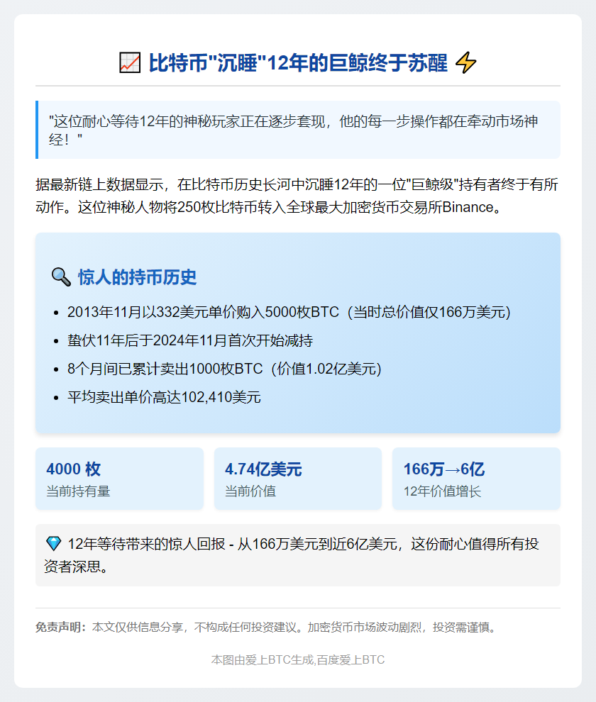 12年持币巨鲸出货250BTC，仍持4000枚