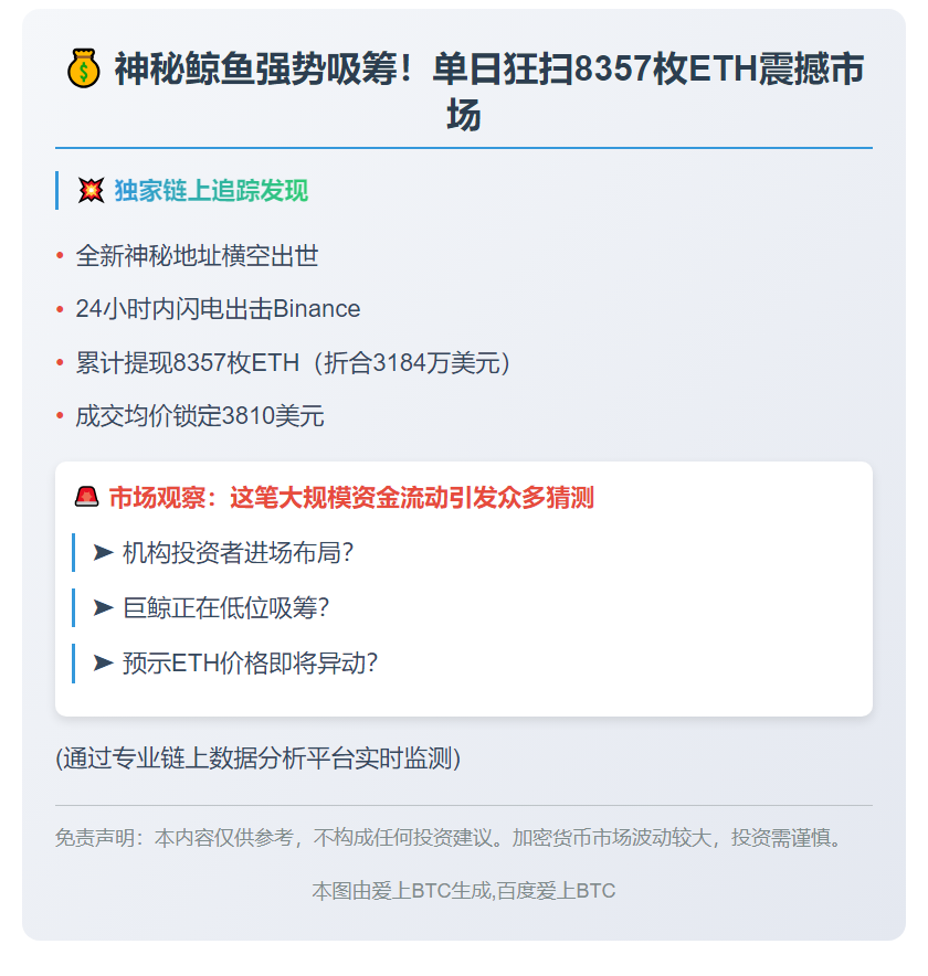 "新建地址今日从Binance提8357枚ETH"