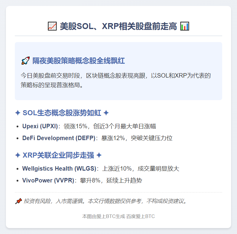 美股SOL、XRP相关股盘前走高，Upexi涨近15%