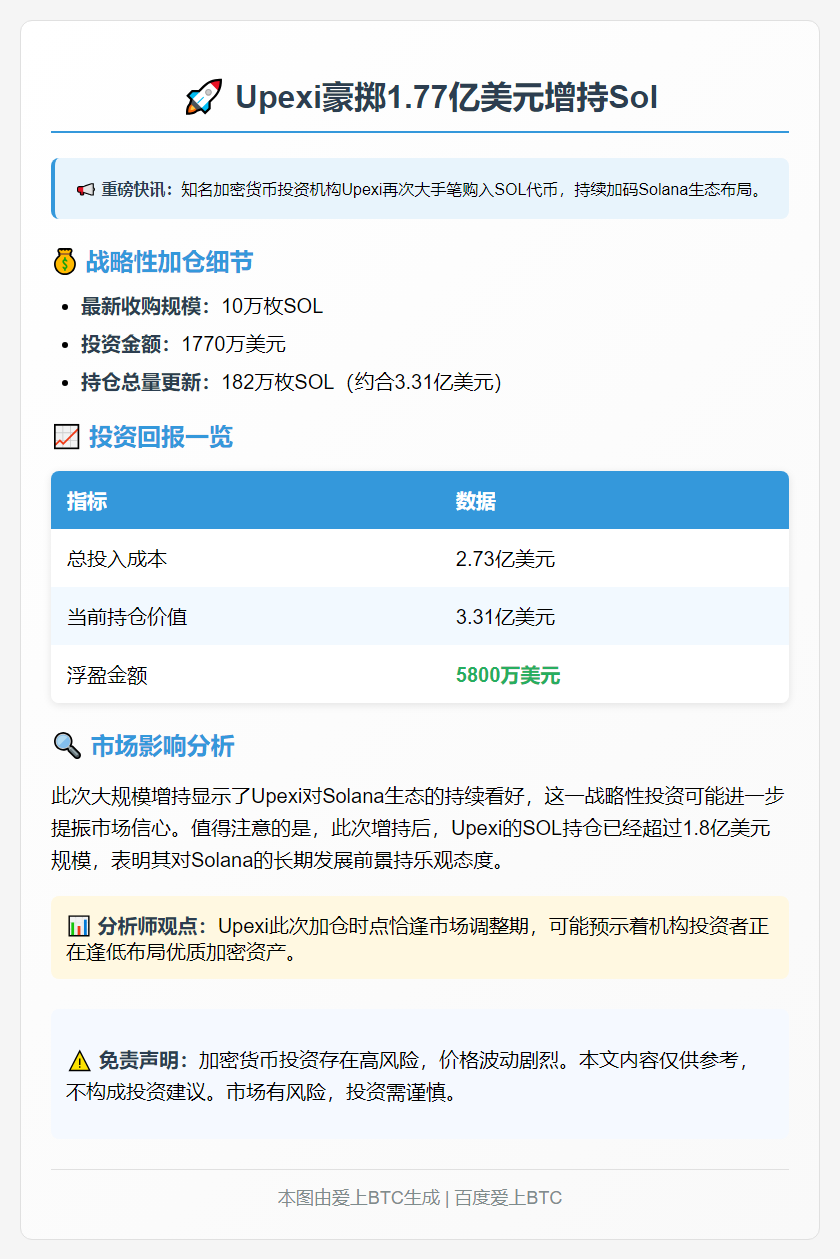 Upexi买入10万枚Sol，持仓增至182万枚