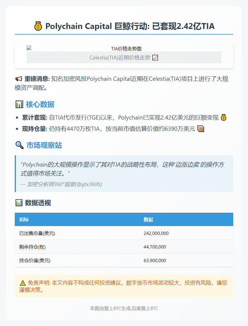 Polychain出售2.42亿TIA后仍持6390万美元