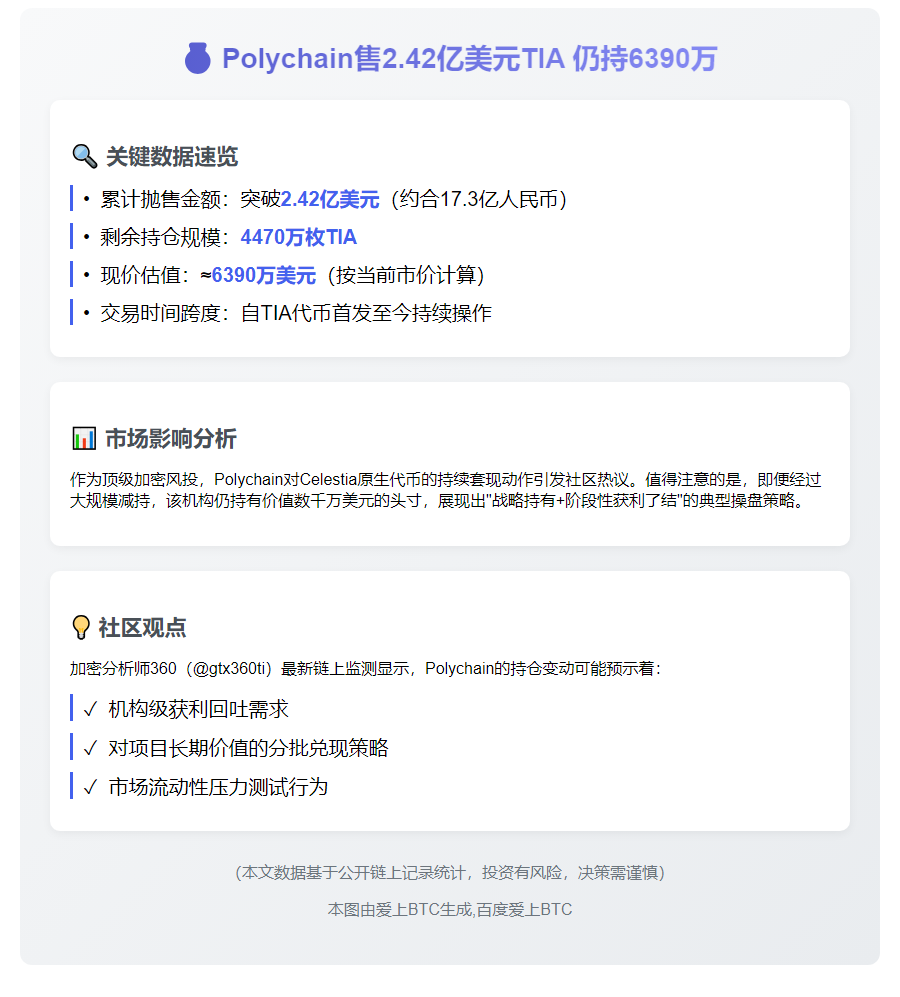 Polychain售2.42亿美元TIA 仍持6390万
