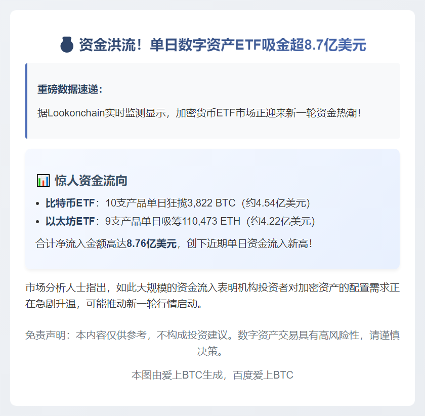 美比特币ETF流入3822枚，以太坊ETF涌入11万枚