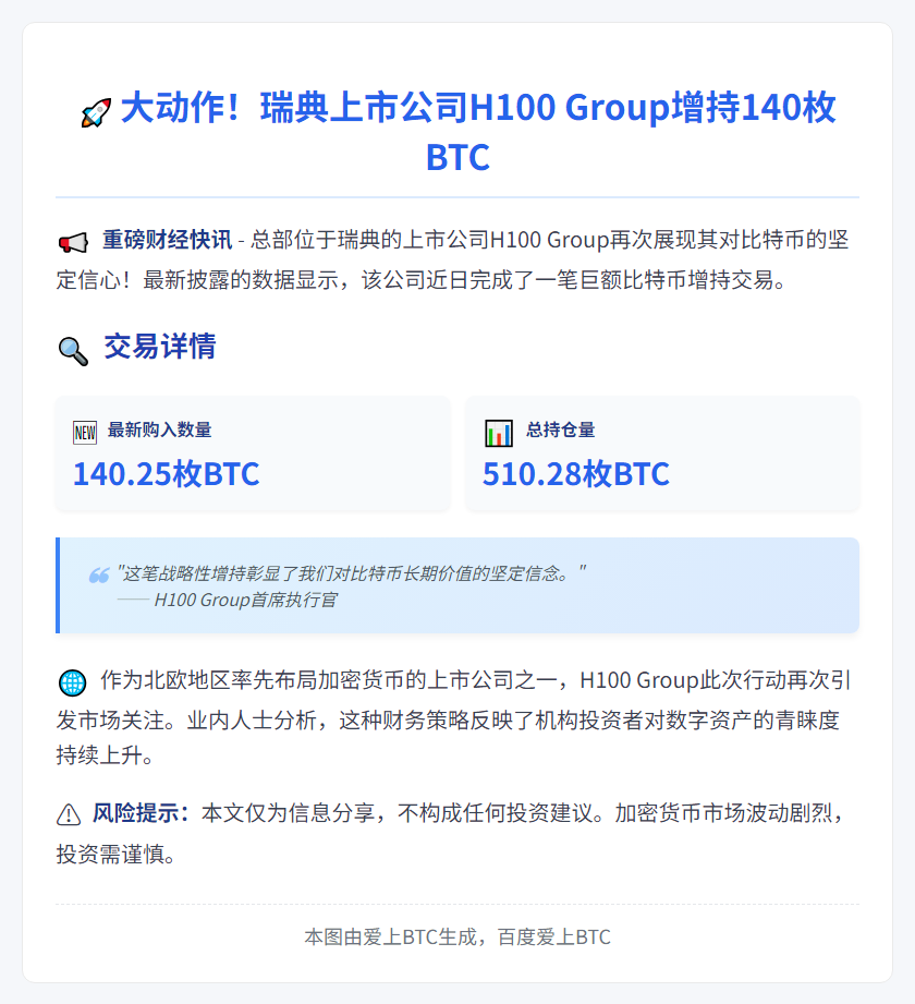 H100 Group增持140枚BTC至510枚