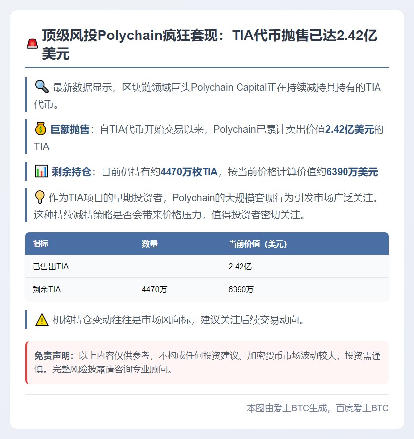 Polychain抛售2.42亿美元TIA