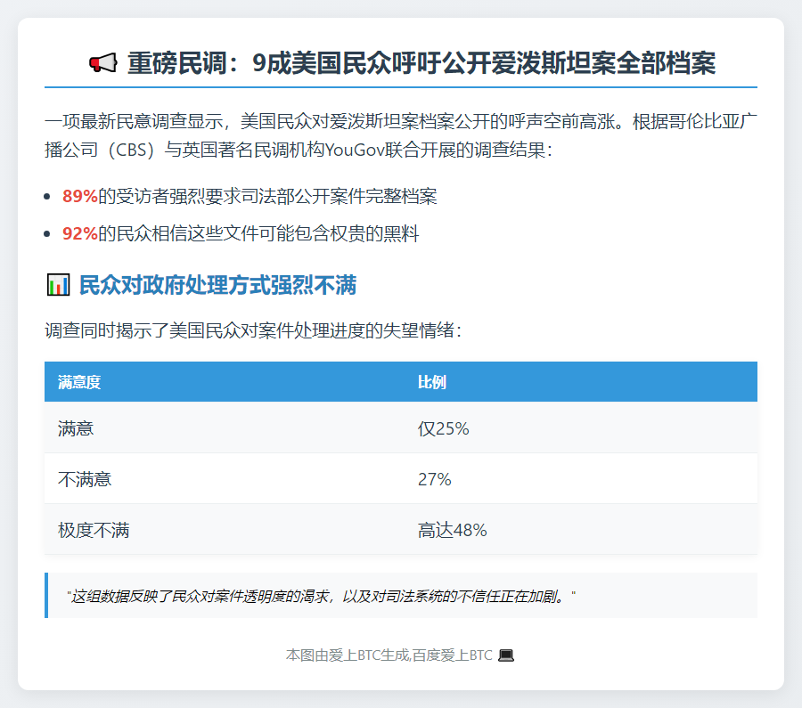 9成美国人要求公开爱泼斯坦案文件
