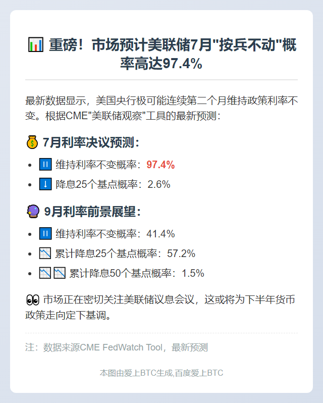 7月美联储利率不变概率97.4%