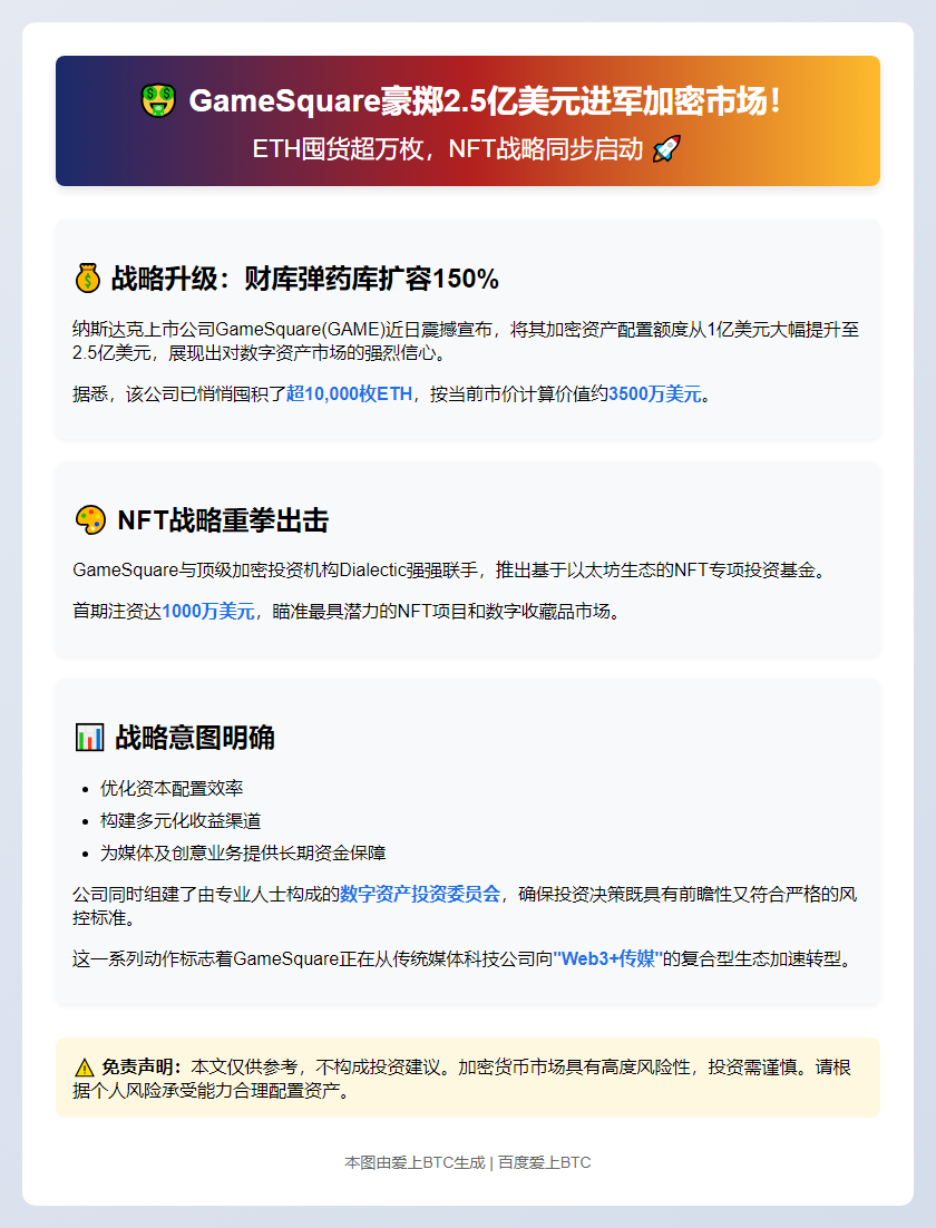 GameSquare加密财库扩至2.5亿，加码NFT投资