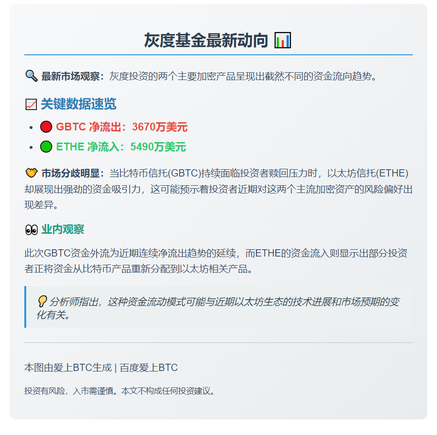 灰GBTC流3670万刀 灰ETH入5490万刀