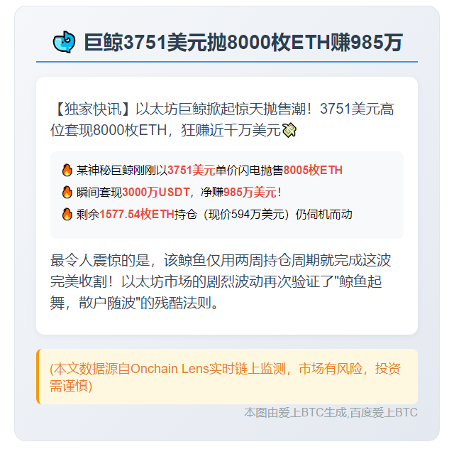 巨鲸3751美元抛8000枚ETH赚985万