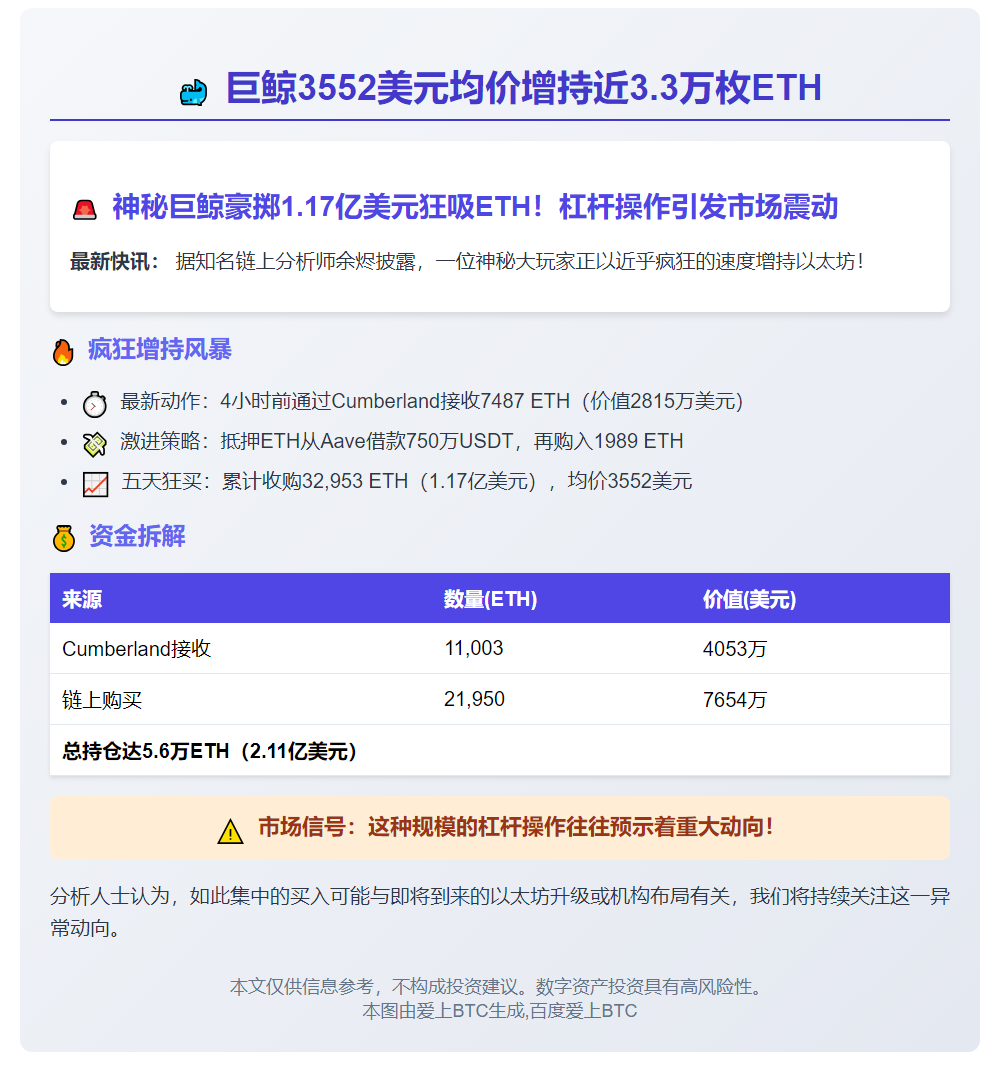 巨鲸3552美元均价增持近3.3万枚ETH