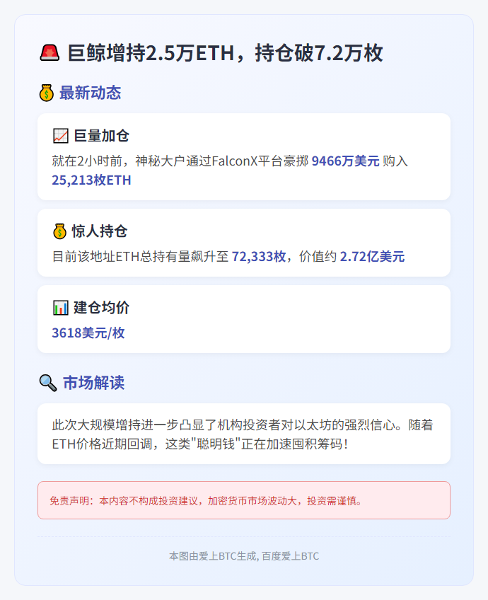 巨鲸增持2.5万ETH，持仓破7.2万枚
