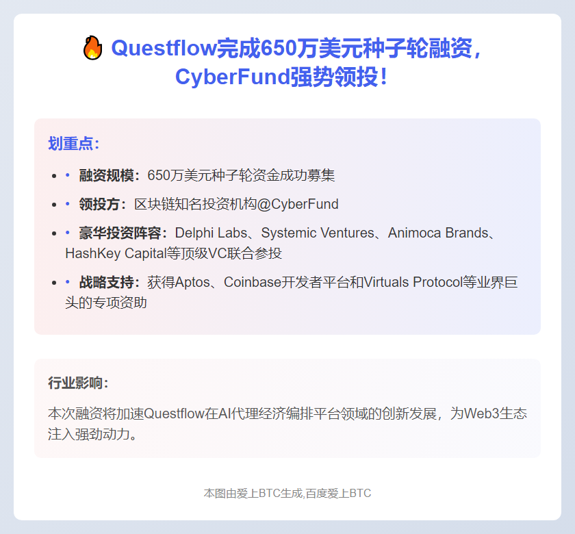 Questflow获650万美元种子轮融资，CyberFund领投