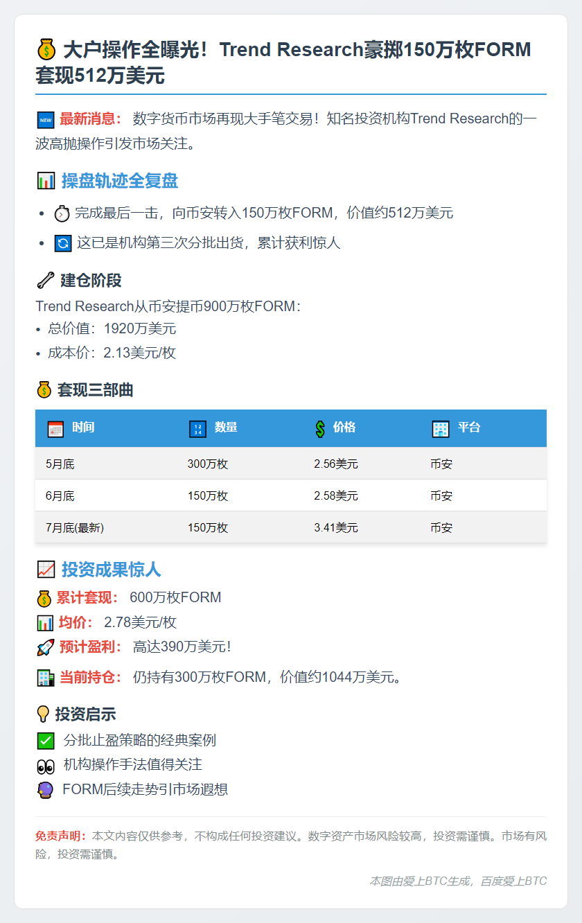 "150万枚FORM转入币安，价值512万美元"