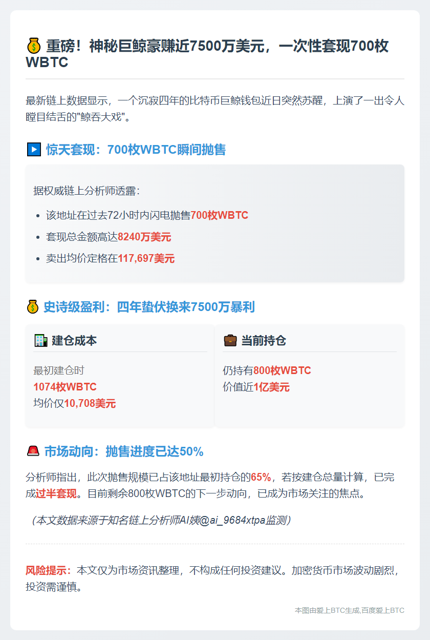 巨鲸抛售700枚WBTC获利7489万美元