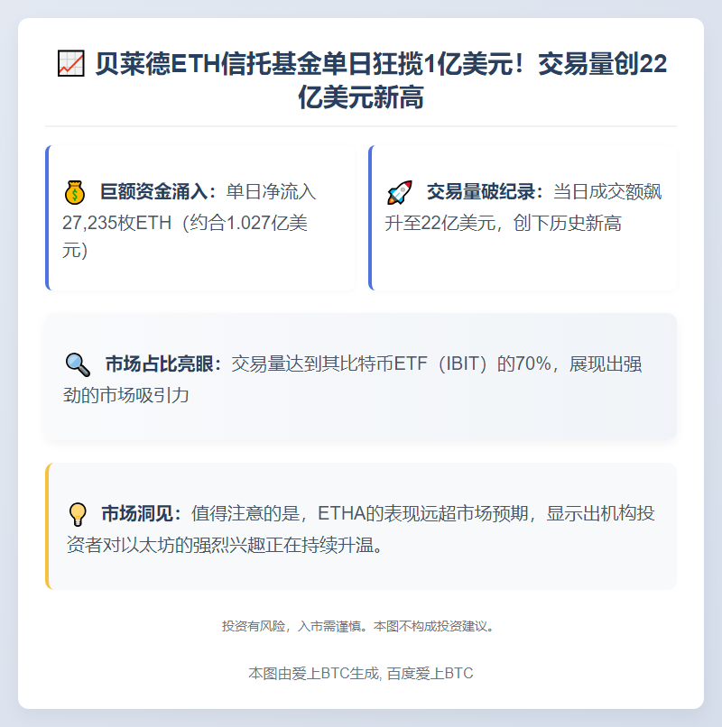 贝莱德ETF日流入1.03亿美元 交易额22亿创新高