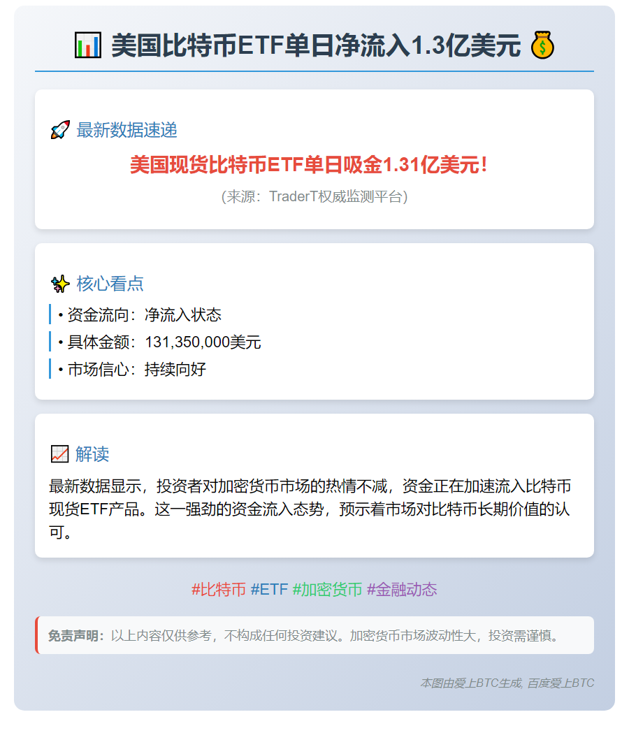美国比特币ETF单日净流入1.3亿美元