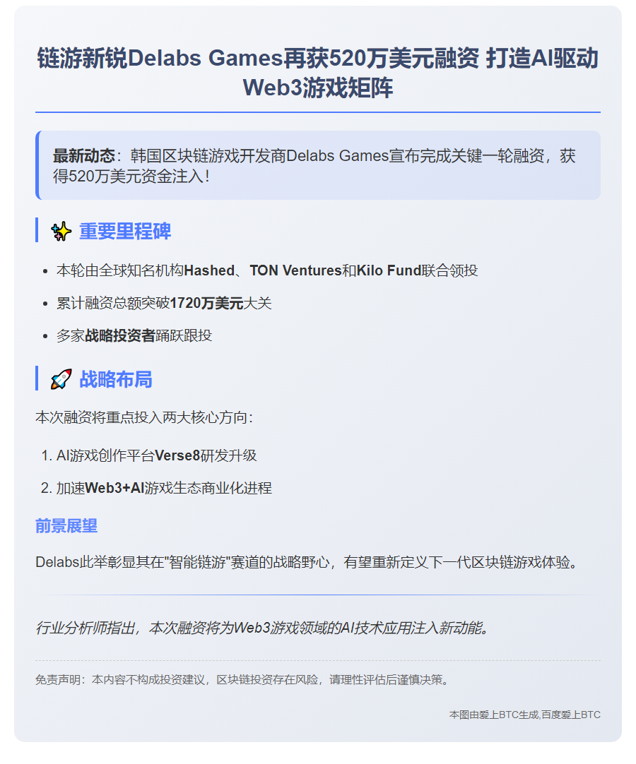 Delabs Games完成520万美元融资，Hashed领投