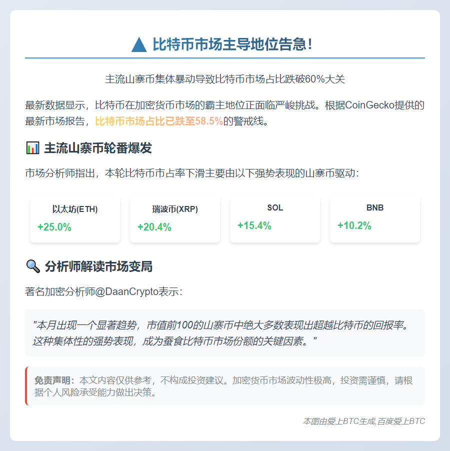 山寨币强势致BTC市占跌破60%