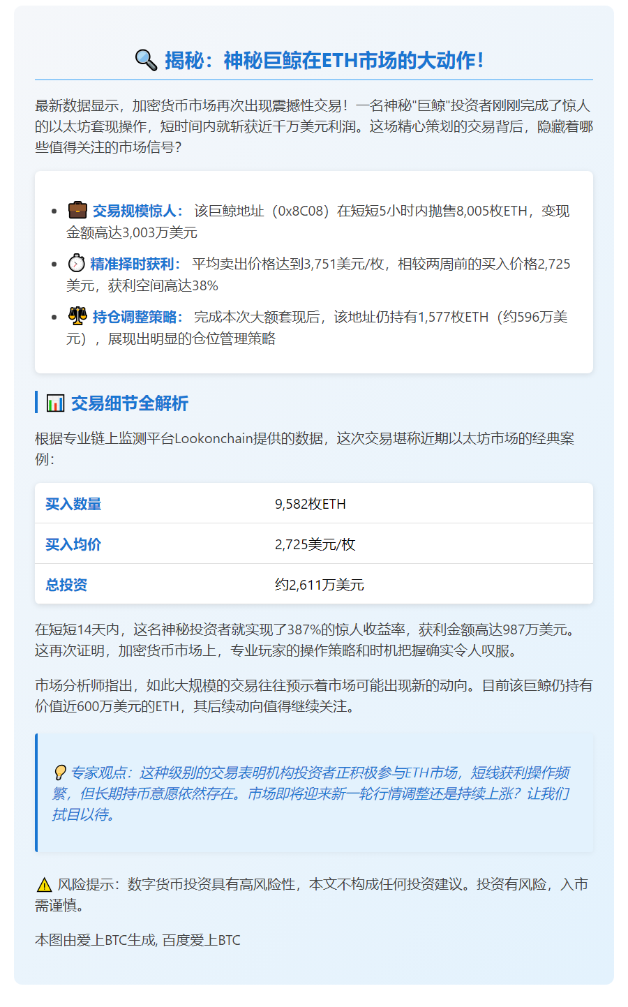 "巨鲸5小时抛售8,005枚ETH套现3,003万"