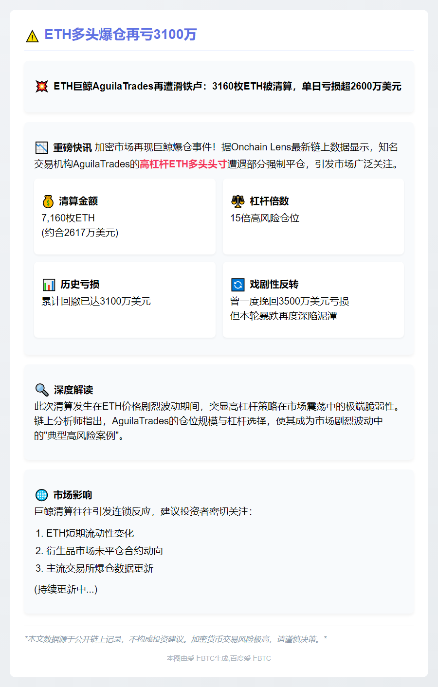 ETH多头爆仓再亏3100万