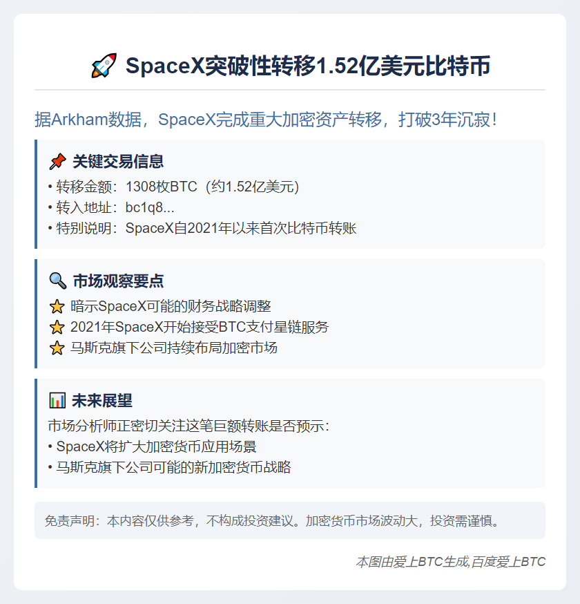 SpaceX转回1.52亿美元BTC