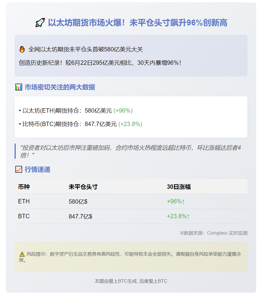 以太坊期货持仓破580亿美元，月增96%