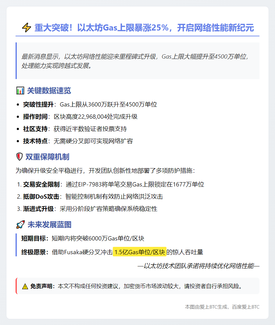 以太坊Gas上限升至4500万，处理能力提升25%
