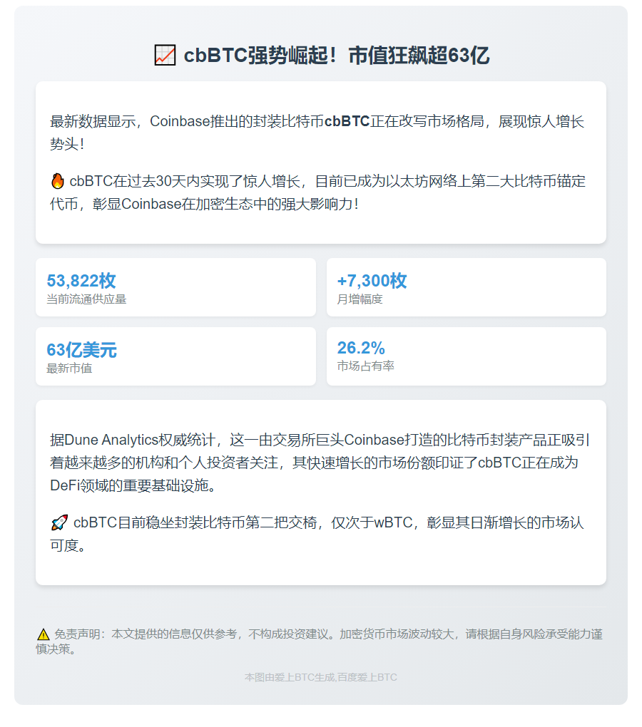 "cbBTC市值超63亿流通量5.38万枚"