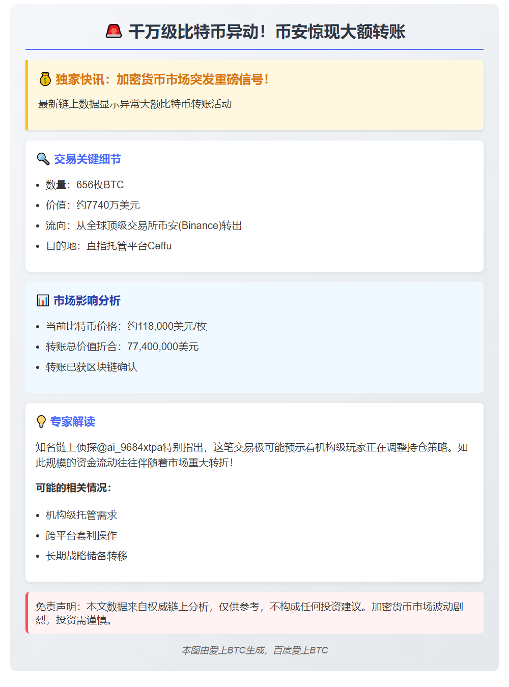 "656枚比特币转至Ceffu 价值7740万美元"